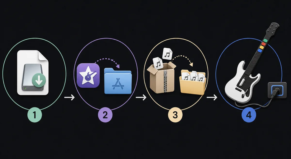 Editorial four-step illustration showing a Mac installer, Applications folder, extracted song folder and wired guitar